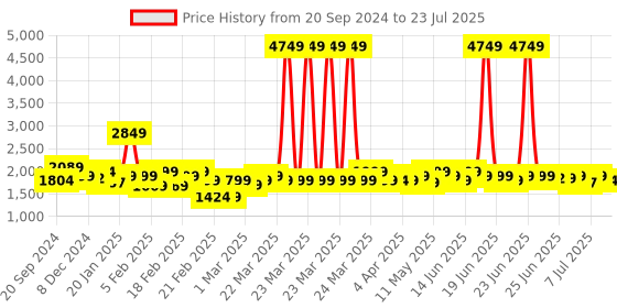 myntra.com Janasya Floral Printed Empire Pure Cotton Anarkali Kurta with Trousers janasya Price History Graph from 20 Sep 2024 to 7 Jul 2025