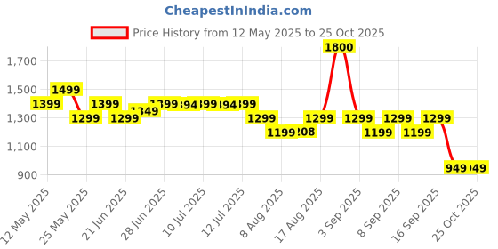 myntra.com Janasya Floral Printed Fit & Flare Ethnic Dress janasya Price History Graph from 12 May 2025 to 25 Oct 2025