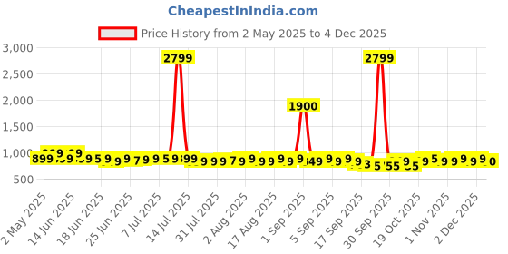 myntra.com Janasya Floral Printed Floral Anarkali Kurta janasya Price History Graph from 2 May 2025 to 2 Dec 2025