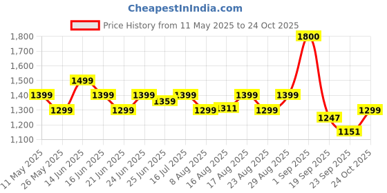 myntra.com Janasya Floral Printed Gathered Ethnic Dress janasya Price History Graph from 11 May 2025 to 24 Oct 2025