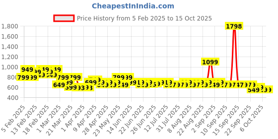 myntra.com Janasya Floral Printed Gathers Work Pure Cotton A-Line Tunic janasya Price History Graph from 5 Feb 2025 to 15 Oct 2025