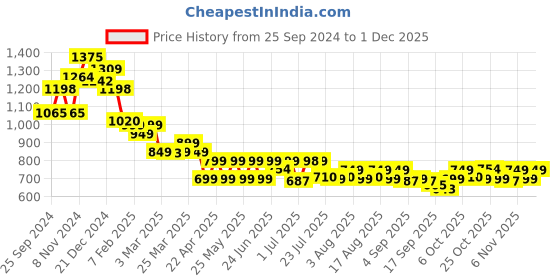 myntra.com Janasya Floral Printed Georgette Gathered Tunic janasya Price History Graph from 25 Sep 2024 to 30 Nov 2025