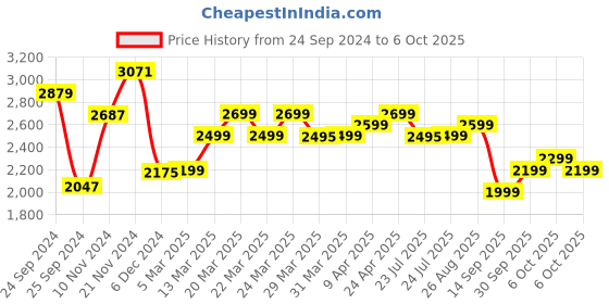 myntra.com Janasya Floral Printed Gotta Patti A-Line Kurta And Palazzos With Dupatta janasya Price History Graph from 24 Sep 2024 to 6 Oct 2025