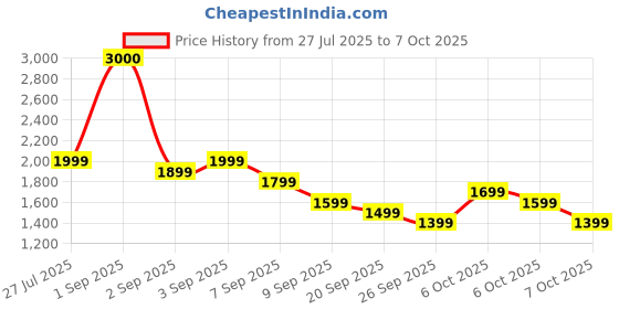 myntra.com Janasya Floral Printed Gotta Patti A-Line Kurta With Palazzos & Dupatta janasya Price History Graph from 27 Jul 2025 to 7 Oct 2025