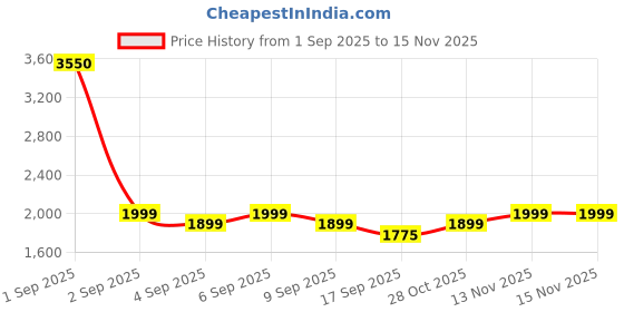 myntra.com Janasya Floral Printed Gotta Patti A-Line Kurta With Palazzos & Dupatta janasya Price History Graph from 1 Sep 2025 to 15 Nov 2025