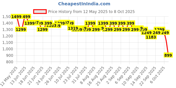 myntra.com Janasya Floral Printed Gotta Patti Chanderi Silk A Line Kurta with Trousers & With Dupatta janasya Price History Graph from 12 May 2025 to 8 Oct 2025
