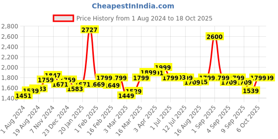 myntra.com Janasya Floral Printed Gotta Patti Pure Cotton Kurta With Palazzos & Dupatta janasya Price History Graph from 1 Aug 2024 to 18 Oct 2025