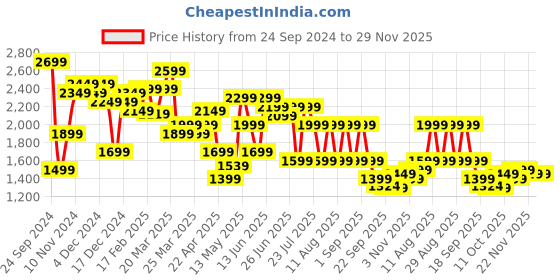 myntra.com Janasya Floral Printed Kurta with Palazzo and Dupatta janasya Price History Graph from 24 Sep 2024 to 28 Nov 2025