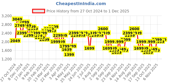 myntra.com Janasya Floral Printed Mandarin Collar Gotta Patti Anarkali Kurta With Palazzos & Dupatta janasya Price History Graph from 27 Oct 2024 to 30 Nov 2025