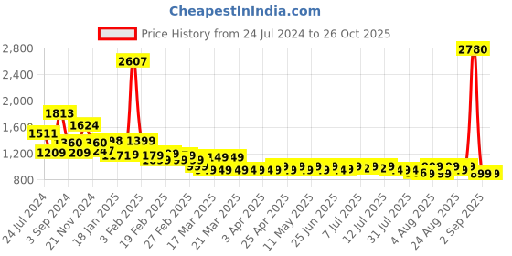 myntra.com Janasya Floral Printed Maternity Anarkali Kurta With Dupatta janasya Price History Graph from 24 Jul 2024 to 26 Oct 2025