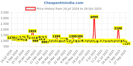 myntra.com Janasya Floral Printed Notch Neck A-Line Maternity Kurta janasya Price History Graph from 24 Jul 2024 to 28 Oct 2025