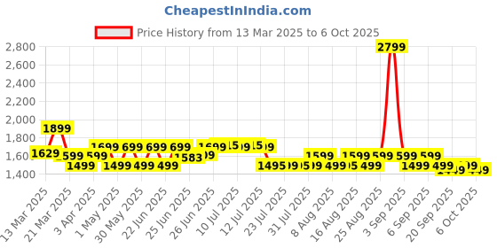 myntra.com Janasya Floral Printed Pleated Sequinned Chanderi Silk Kurta with Trouser & Dupatta janasya Price History Graph from 13 Mar 2025 to 6 Oct 2025