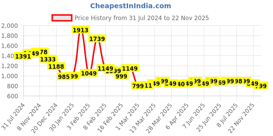 myntra.com Janasya Floral Printed Plus Size Mandarin Collar Cotton Empire Dress janasya Price History Graph from 31 Jul 2024 to 22 Nov 2025