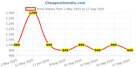 myntra.com Janasya Floral Printed Pure Cotton A-line Ethnic Dress janasya Price History Graph from 2 May 2025 to 17 Sep 2025