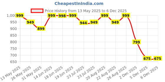 myntra.com Janasya Floral Printed Pure Cotton A-line Ethnic Dress janasya Price History Graph from 13 May 2025 to 2 Dec 2025
