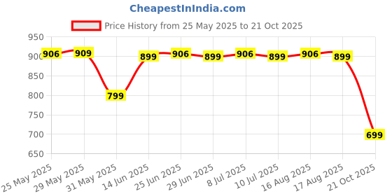 myntra.com Janasya Floral Printed Pure Cotton A-Line Ethnic Dress janasya Price History Graph from 25 May 2025 to 21 Oct 2025