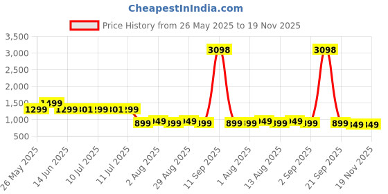 myntra.com Janasya Floral Printed Pure Cotton A-Line Ethnic Dress janasya Price History Graph from 26 May 2025 to 18 Nov 2025