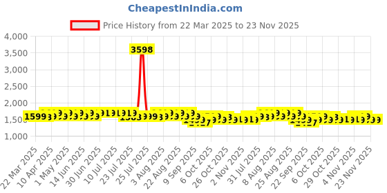 myntra.com Janasya Floral Printed Pure Cotton A Line Kurta With Trousers janasya Price History Graph from 22 Mar 2025 to 22 Nov 2025