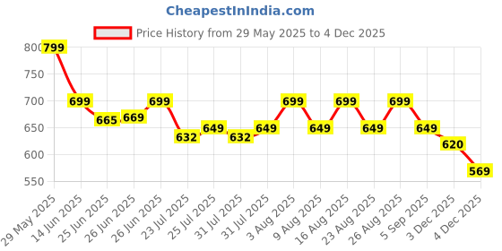 myntra.com Janasya Floral Printed Pure Cotton Fit & Flare Ethnic Dress janasya Price History Graph from 29 May 2025 to 3 Dec 2025