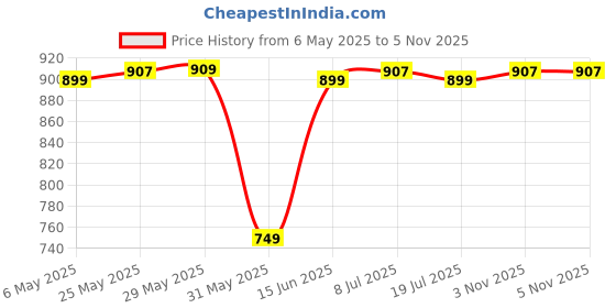 myntra.com Janasya Floral Printed Pure Cotton Fit & Flare Ethnic Dress janasya Price History Graph from 6 May 2025 to 3 Nov 2025