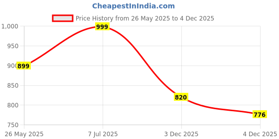 myntra.com Janasya Floral Printed Pure Cotton Flared Ethnic Dress janasya Price History Graph from 26 May 2025 to 4 Dec 2025