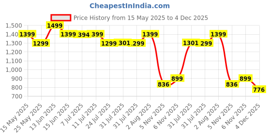 myntra.com Janasya Floral Printed Pure Cotton Gathered Ethnic Dress janasya Price History Graph from 15 May 2025 to 4 Dec 2025