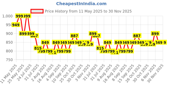 myntra.com Janasya Floral Printed Pure Cotton Kurti janasya Price History Graph from 11 May 2025 to 30 Nov 2025