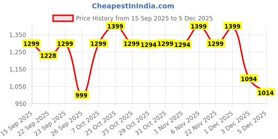 myntra.com Janasya Floral Printed Pure Cotton Maxi Skirt janasya Price History Graph from 15 Sep 2025 to 5 Dec 2025