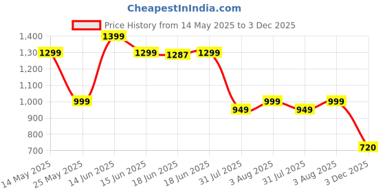 myntra.com Janasya Floral Printed Pure Cotton Tiered Ethnic Dress janasya Price History Graph from 14 May 2025 to 3 Dec 2025