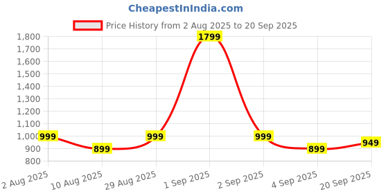 myntra.com Janasya Floral Printed Pure Cotton Tiered Ethnic Dress janasya Price History Graph from 2 Aug 2025 to 20 Sep 2025