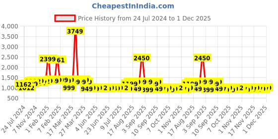 myntra.com Janasya Floral Printed Pure Cotton Tunic & Trouser janasya Price History Graph from 24 Jul 2024 to 1 Dec 2025