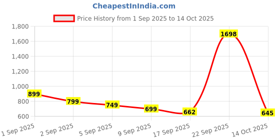 myntra.com Janasya Floral Printed Pure Georgette Saree janasya Price History Graph from 1 Sep 2025 to 14 Oct 2025
