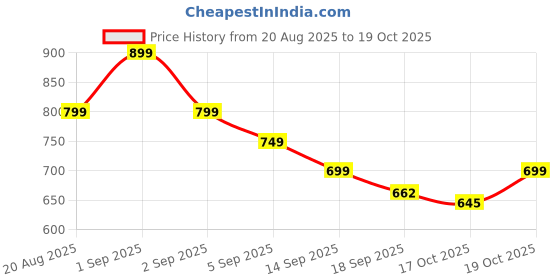 myntra.com Janasya Floral Printed Pure Georgette Saree With Blouse Piece janasya Price History Graph from 20 Aug 2025 to 19 Oct 2025