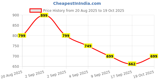 myntra.com Janasya Floral Printed Pure Georgette Saree With Blouse Piece janasya Price History Graph from 20 Aug 2025 to 19 Oct 2025