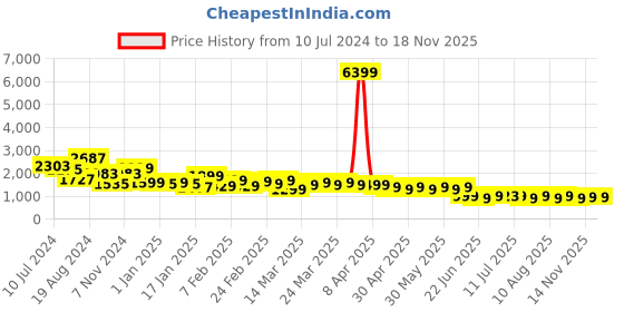 myntra.com Janasya Floral Printed Ready to Wear Lehenga & Blouse With Dupatta janasya Price History Graph from 10 Jul 2024 to 15 Nov 2025
