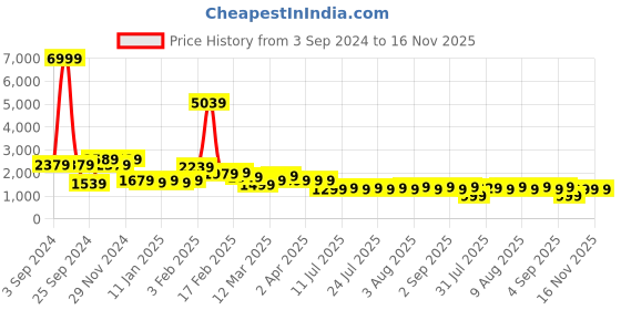 myntra.com Janasya Floral Printed Ready to Wear Lehenga & Blouse With Dupatta janasya Price History Graph from 3 Sep 2024 to 15 Nov 2025