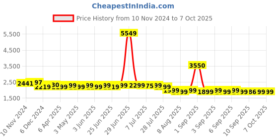 myntra.com Janasya Floral Printed Regular Gotta Patti Kurta with Palazzos & With Dupatta janasya Price History Graph from 10 Nov 2024 to 7 Oct 2025