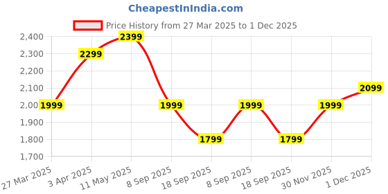 myntra.com Janasya Floral Printed Regular Gotta Patti Kurta With Palazzos & With Dupatta janasya Price History Graph from 27 Mar 2025 to 1 Dec 2025