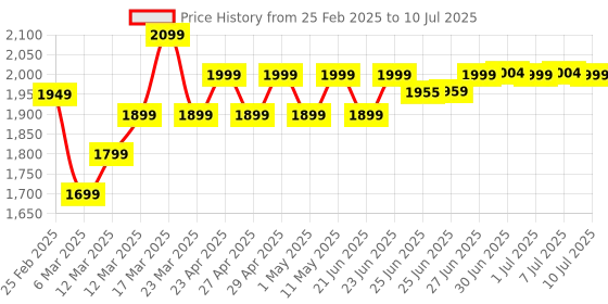 myntra.com Janasya Floral Printed Regular Kurta with Sharara & With Dupatta janasya Price History Graph from 25 Feb 2025 to 10 Jul 2025