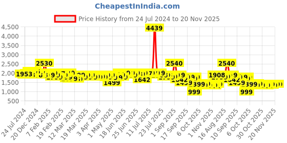 myntra.com Janasya Floral Printed Regular Pure Cotton Maternity Kurta With Palazzos janasya Price History Graph from 24 Jul 2024 to 20 Nov 2025