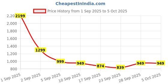 myntra.com Janasya Floral Printed Regular Straight Kurta With Palazzos & Dupatta janasya Price History Graph from 1 Sep 2025 to 4 Oct 2025