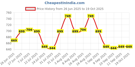myntra.com Janasya Floral Printed Saree janasya Price History Graph from 26 Jun 2025 to 19 Oct 2025