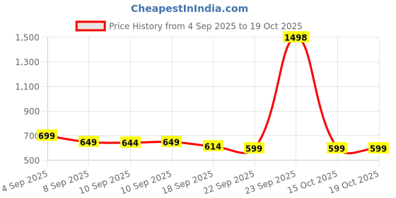 myntra.com Janasya Floral Printed Saree with Blouse Piece janasya Price History Graph from 4 Sep 2025 to 19 Oct 2025