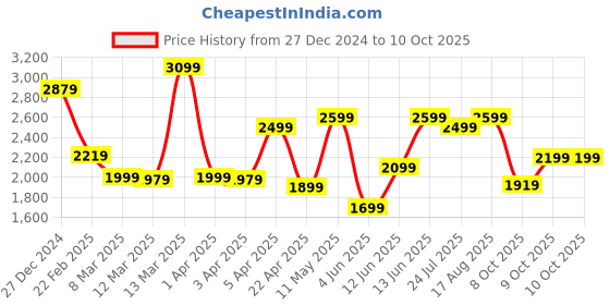 myntra.com Janasya Floral Printed Sequined Cotton Anarkali Kurta and Palazzos With Dupatta janasya Price History Graph from 27 Dec 2024 to 10 Oct 2025