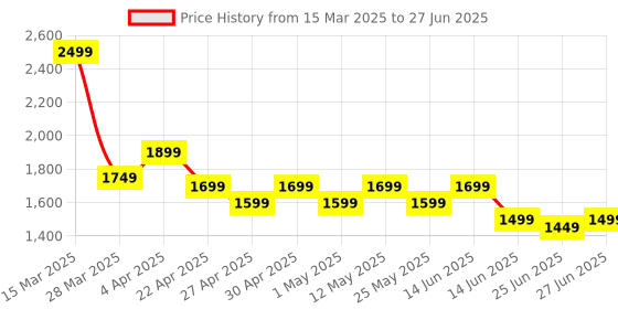 myntra.com Janasya Floral Printed Sequinned A Line Kurta with Palazzos & With Dupatta janasya Price History Graph from 15 Mar 2025 to 27 Jun 2025
