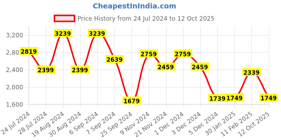 myntra.com Janasya Floral Printed Sequinned Ready to Wear Lehenga & Blouse With Dupatta janasya Price History Graph from 24 Jul 2024 to 12 Oct 2025
