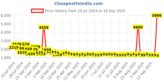 myntra.com Janasya Floral Printed Sequinned Ready to Wear Lehenga & Blouse With Dupatta janasya Price History Graph from 10 Jul 2024 to 18 Sep 2025