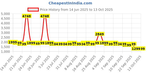 myntra.com Janasya Floral Printed Sleeveless Pure Cotton Kurta With Palazzos & Dupatta janasya Price History Graph from 14 Jun 2025 to 13 Oct 2025
