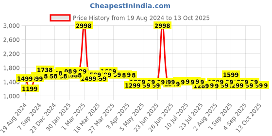 myntra.com Janasya Floral Printed Square Neck Straight Kurta with Trousers & Dupatta janasya Price History Graph from 19 Aug 2024 to 13 Oct 2025