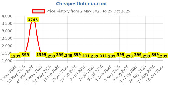 myntra.com Janasya Floral Printed Tiered Ethnic Dress janasya Price History Graph from 2 May 2025 to 25 Oct 2025